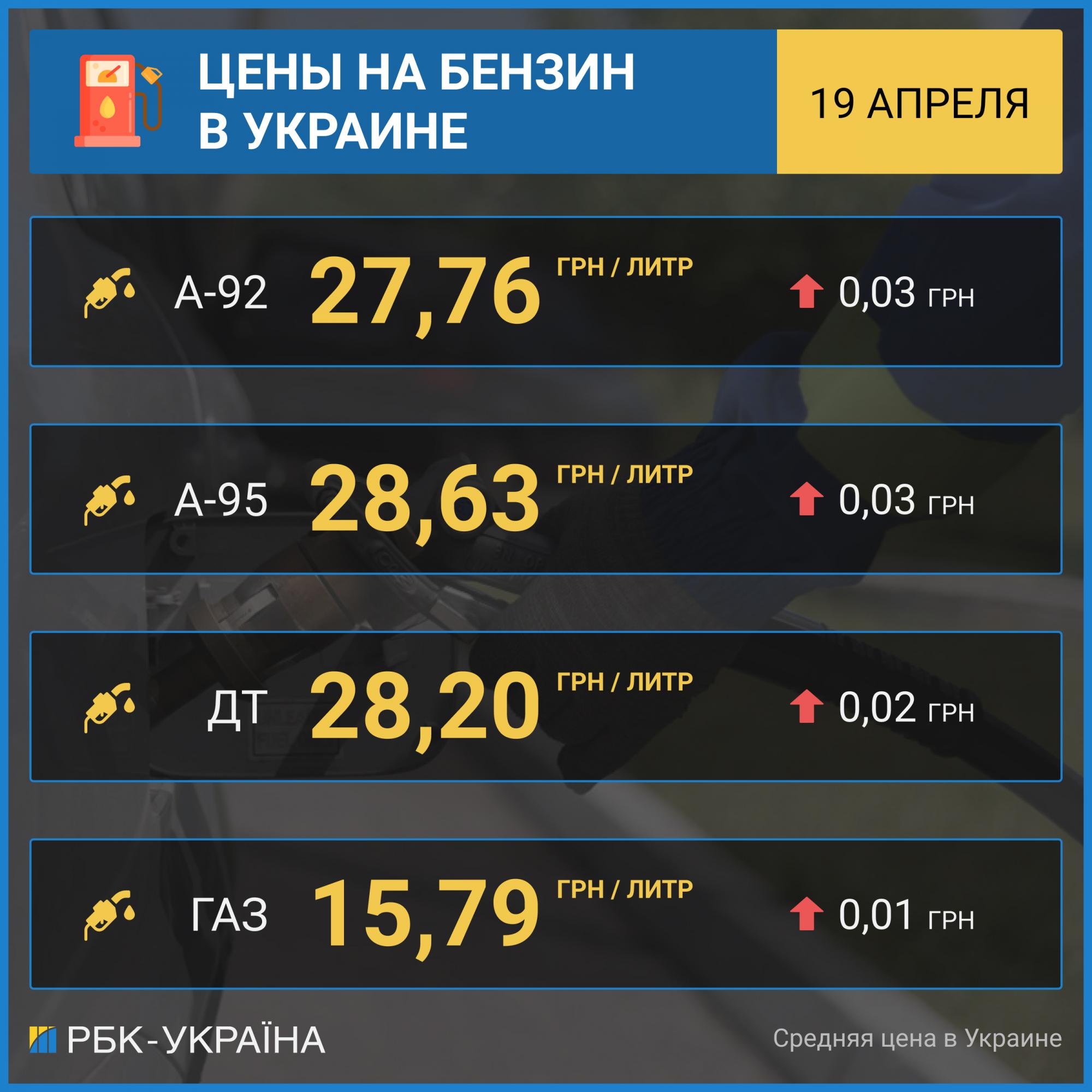 Бензин в Украине продолжает дорожать: цены на АЗС